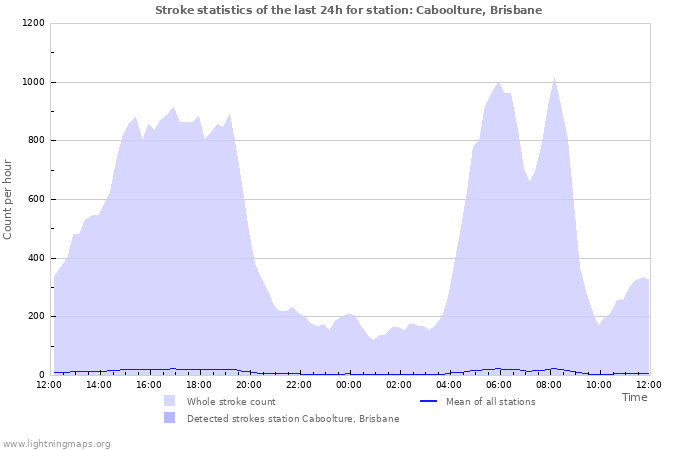 Graphs: Stroke statistics