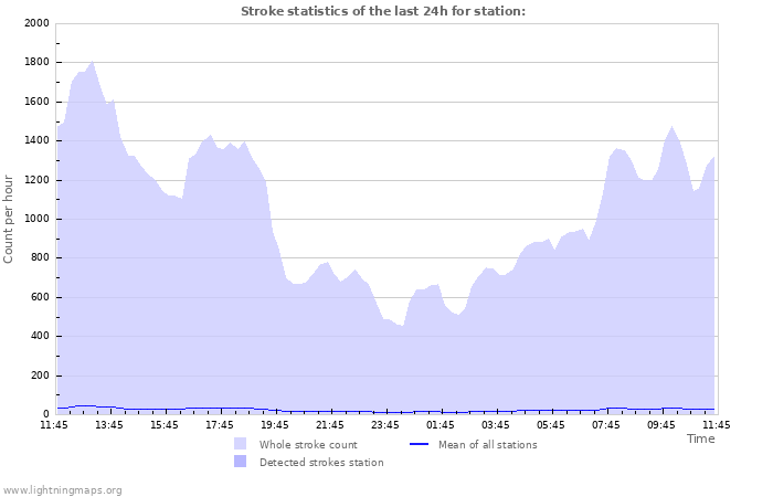 Graphs: Stroke statistics