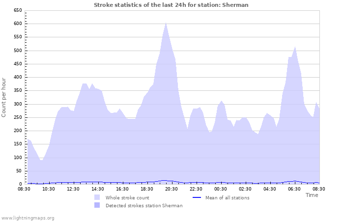 Graphs: Stroke statistics