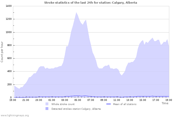 Graphs: Stroke statistics