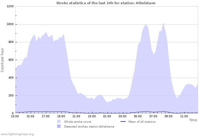 Graphs: Stroke statistics