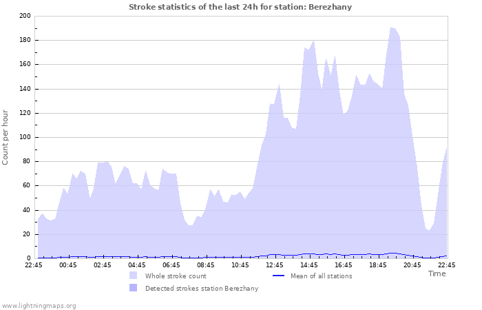 Graphs: Stroke statistics