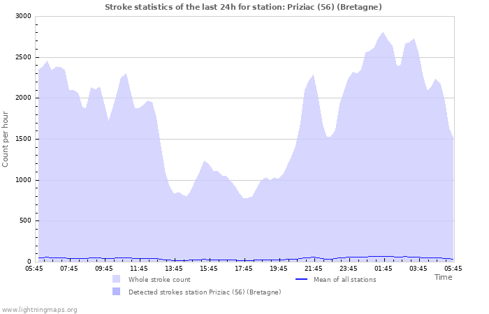 Graphs: Stroke statistics