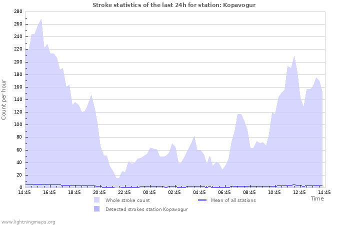 Graphs: Stroke statistics