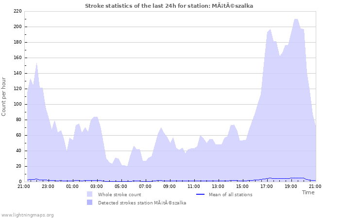 Graphs: Stroke statistics