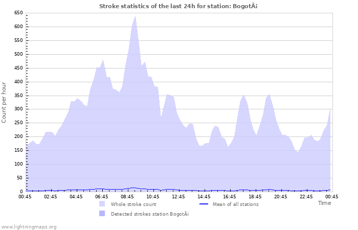 Graphs: Stroke statistics