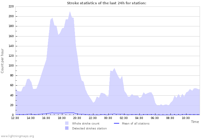 Graphs: Stroke statistics