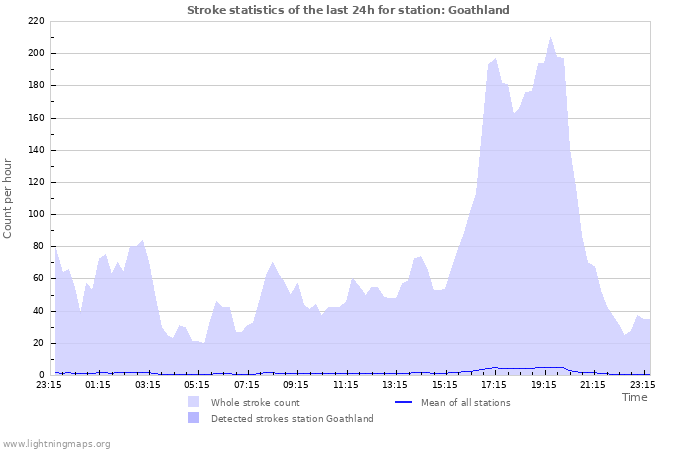 Graphs: Stroke statistics