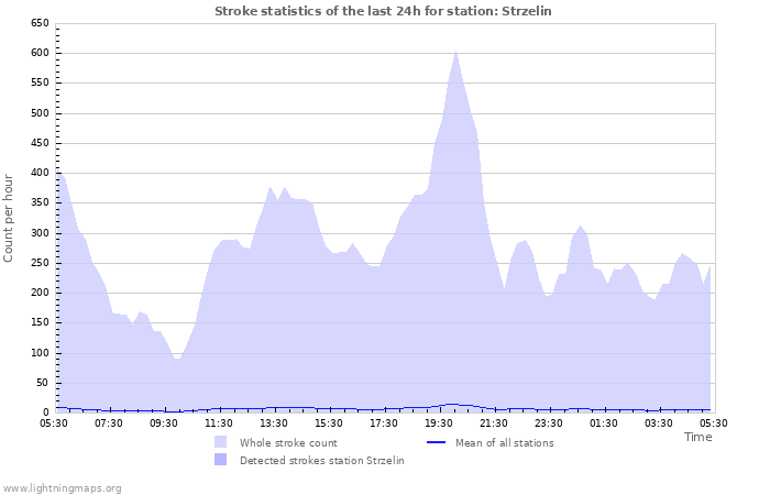 Graphs: Stroke statistics