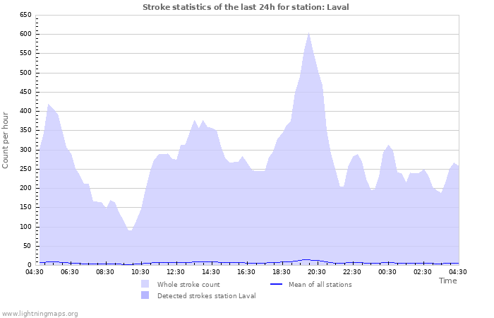 Graphs: Stroke statistics