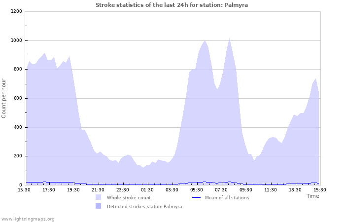 Graphs: Stroke statistics