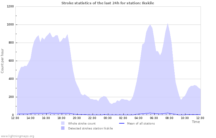 Graphs: Stroke statistics