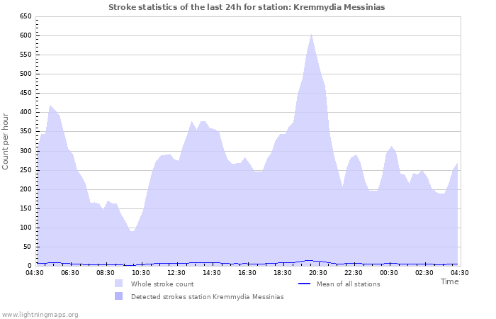 Graphs: Stroke statistics