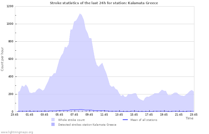 Graphs: Stroke statistics