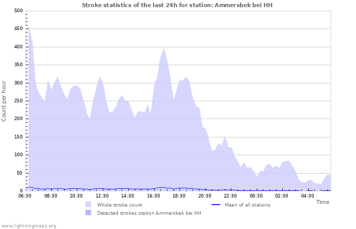 Graphs: Stroke statistics