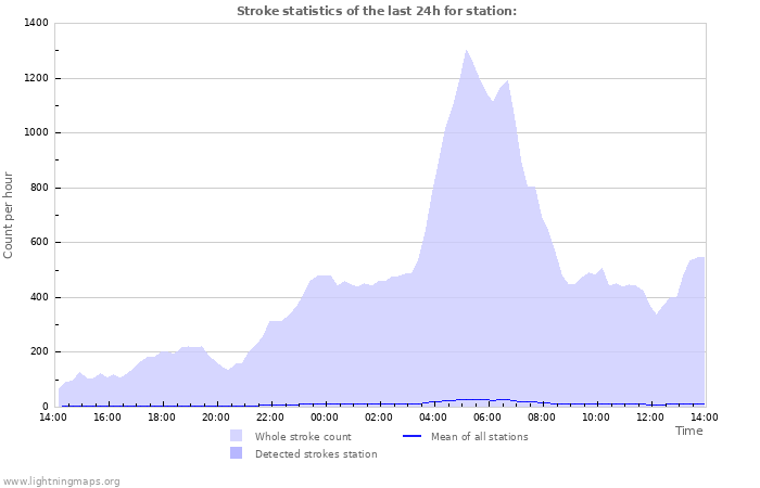 Graphs: Stroke statistics