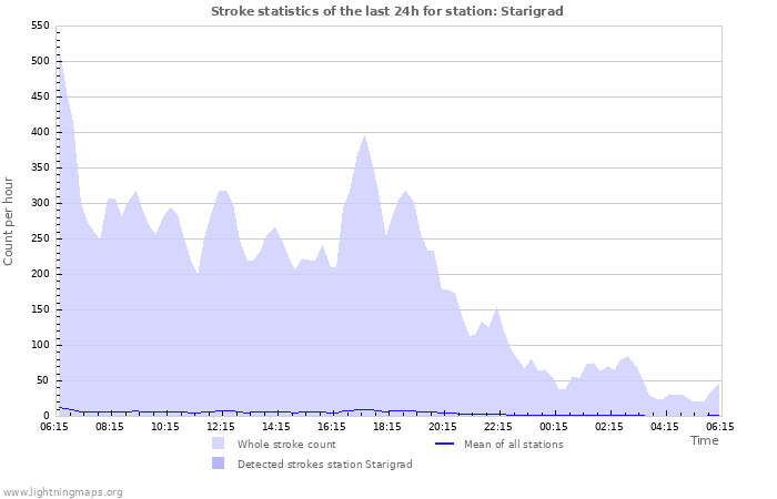 Graphs: Stroke statistics