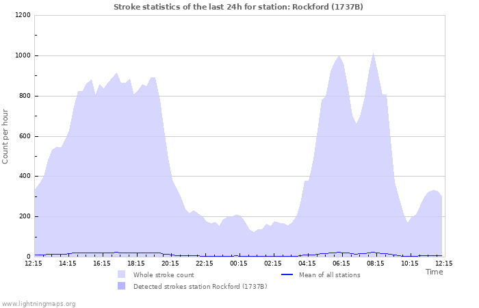 Graphs: Stroke statistics