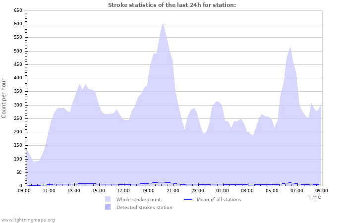 Graphs: Stroke statistics