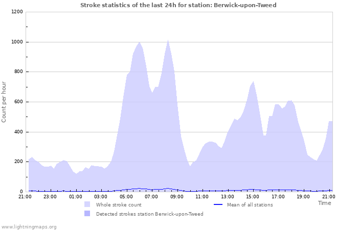 Graphs: Stroke statistics