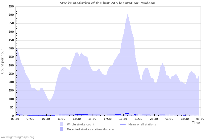 Graphs: Stroke statistics