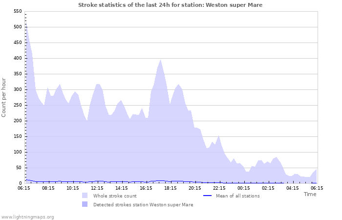 Graphs: Stroke statistics