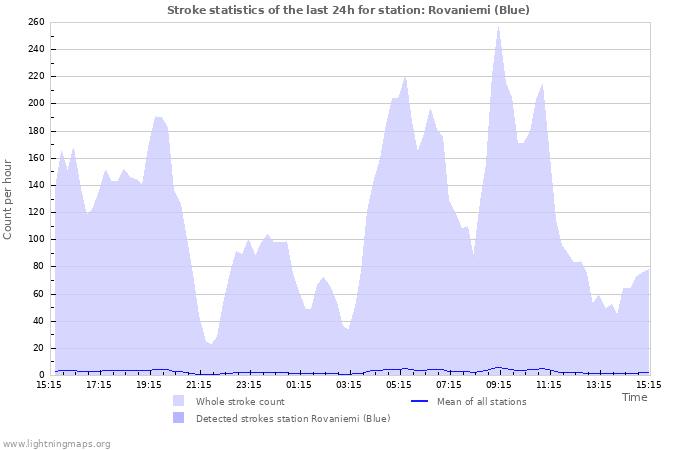 Graphs: Stroke statistics