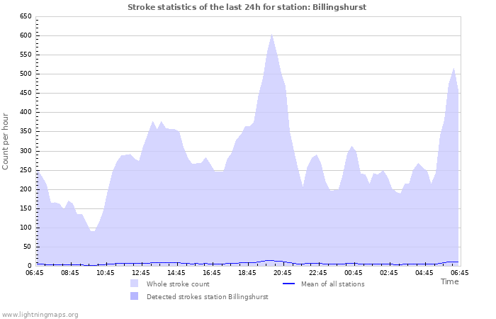 Graphs: Stroke statistics