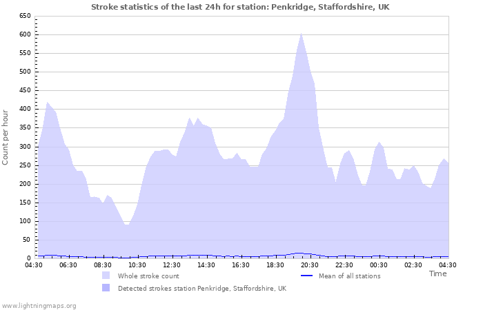 Graphs: Stroke statistics