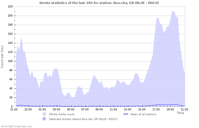 Graphs: Stroke statistics