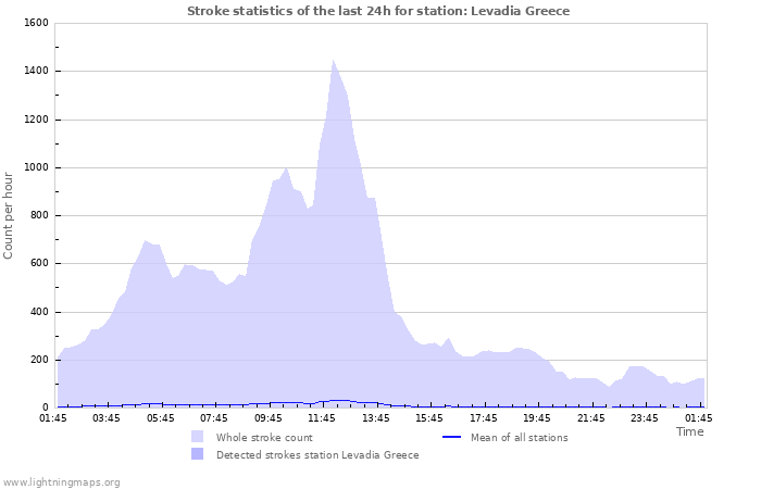 Graphs: Stroke statistics