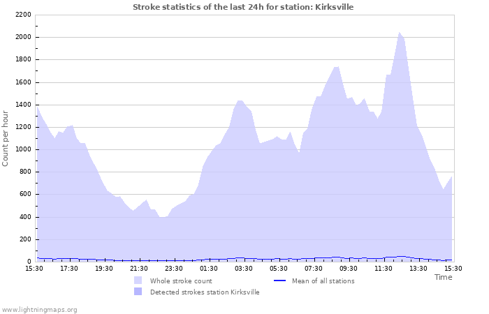 Graphs: Stroke statistics