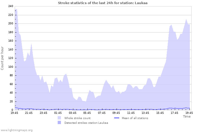 Graphs: Stroke statistics