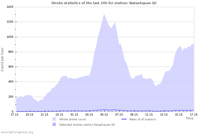 Graphs: Stroke statistics