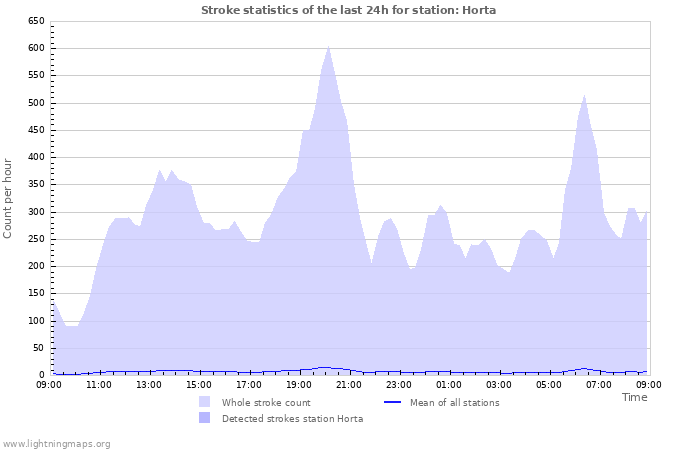 Graphs: Stroke statistics