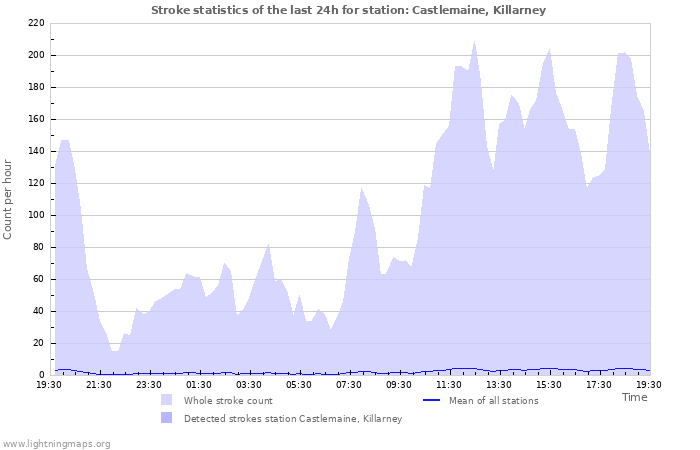 Graphs: Stroke statistics