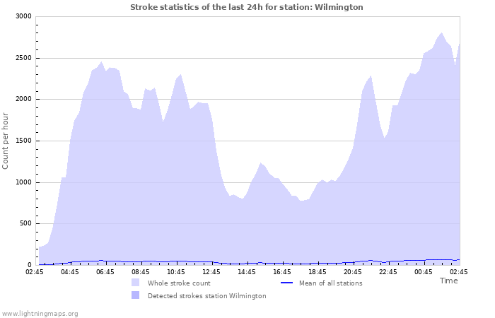 Graphs: Stroke statistics