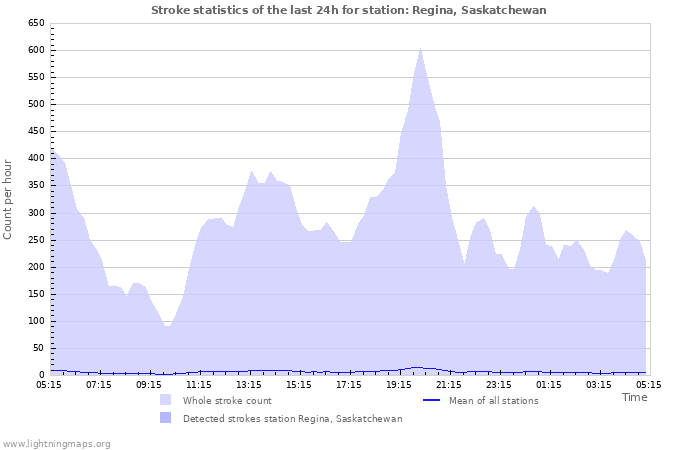 Graphs: Stroke statistics