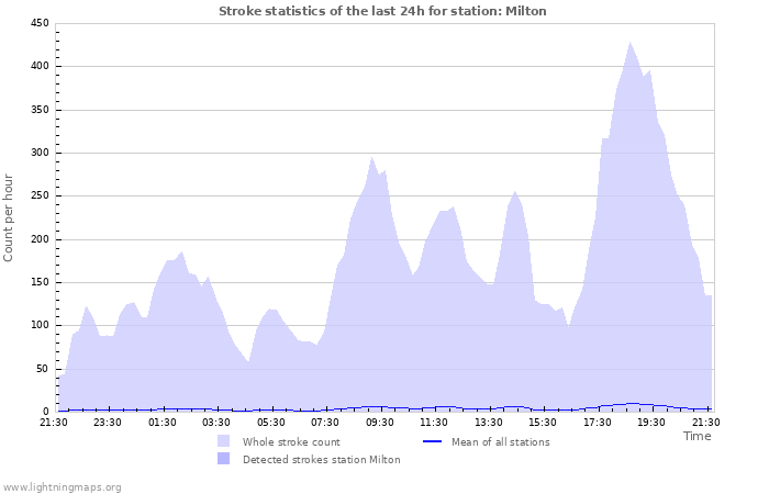 Graphs: Stroke statistics