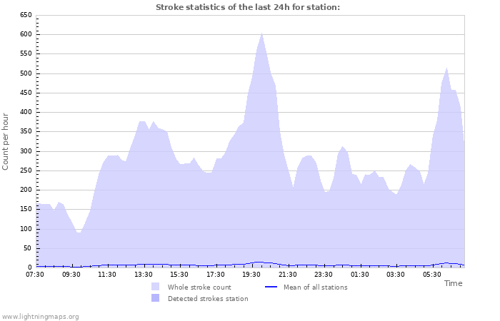 Graphs: Stroke statistics