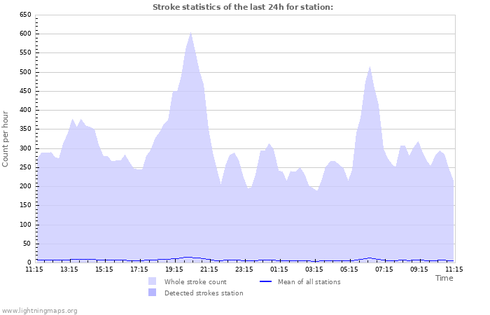 Graphs: Stroke statistics