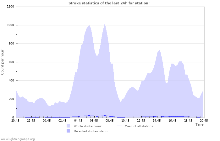 Graphs: Stroke statistics