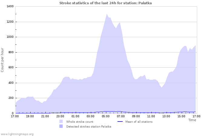 Graphs: Stroke statistics