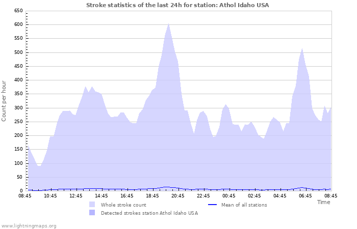 Graphs: Stroke statistics