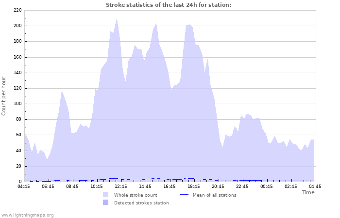 Graphs: Stroke statistics