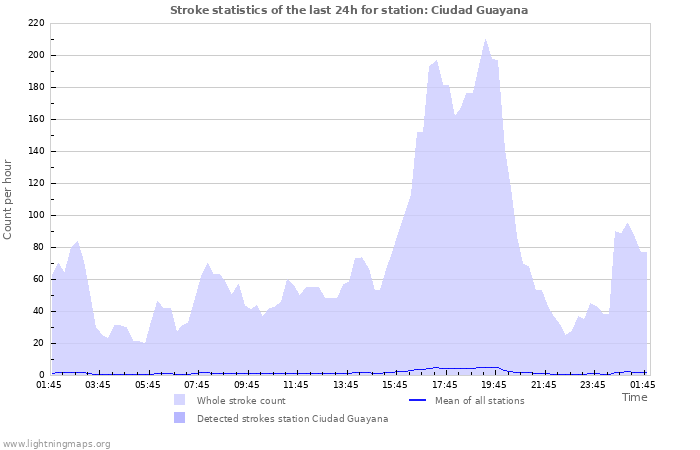 Graphs: Stroke statistics