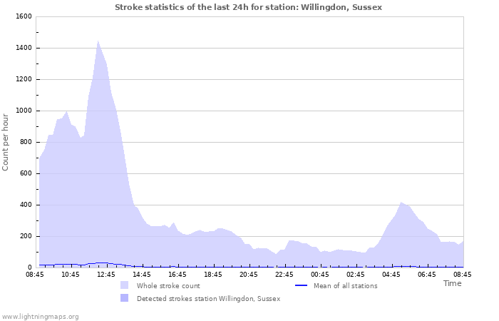 Graphs: Stroke statistics