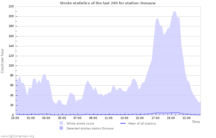 Graphs: Stroke statistics