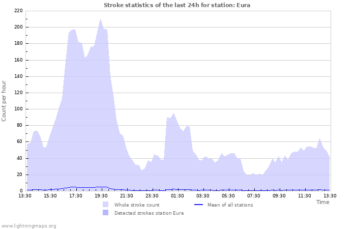 Graphs: Stroke statistics