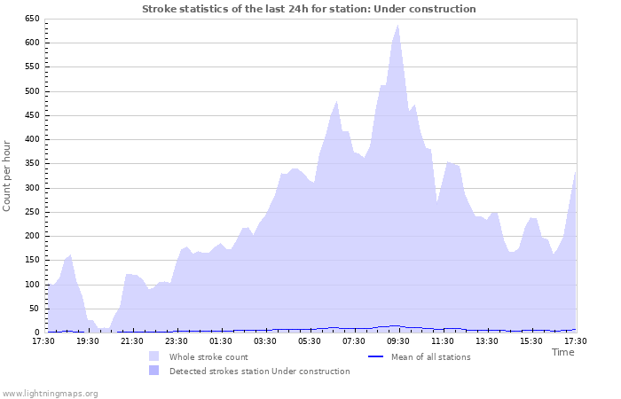 Graphs: Stroke statistics